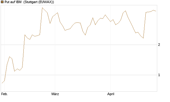 Put auf IBM [J.P. Morgan Structured Products B.V.] Chart