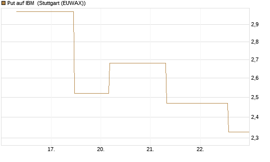 Put auf IBM [J.P. Morgan Structured Products B.V.] Chart