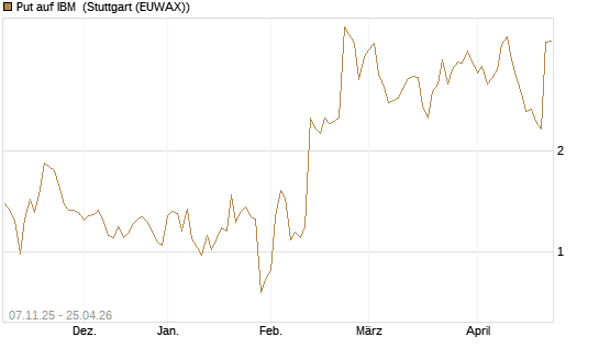 Put auf IBM [J.P. Morgan Structured Products B.V.] Chart