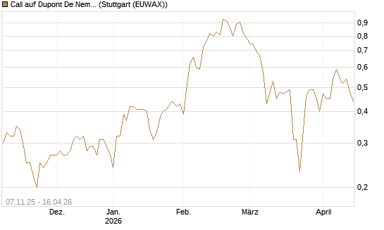 Call auf Dupont De Nemours [J.P. Morgan Structured Products B.V.] Chart