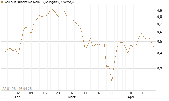 Call auf Dupont De Nemours [J.P. Morgan Structured Products B.V.] Chart