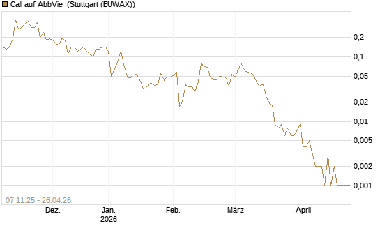 Call auf AbbVie [J.P. Morgan Structured Products B.V.] Chart