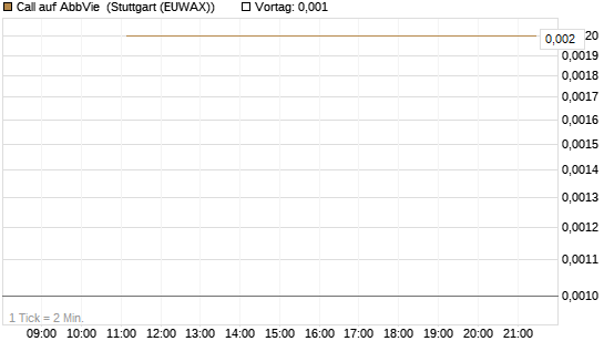 Call auf AbbVie [J.P. Morgan Structured Products B.V.] Chart