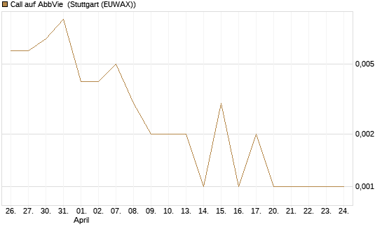 Call auf AbbVie [J.P. Morgan Structured Products B.V.] Chart