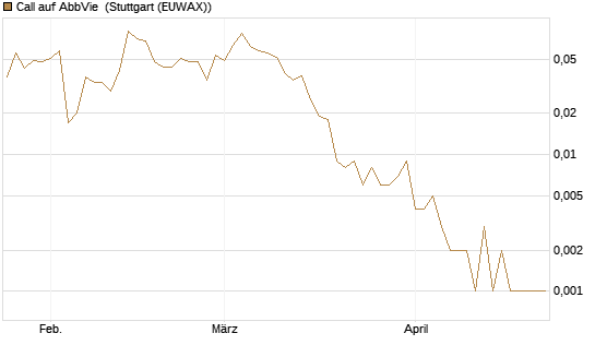 Call auf AbbVie [J.P. Morgan Structured Products B.V.] Chart
