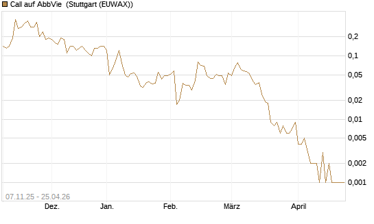 Call auf AbbVie [J.P. Morgan Structured Products B.V.] Chart