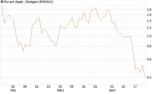 Put auf Apple [J.P. Morgan Structured Products B.V.] Chart