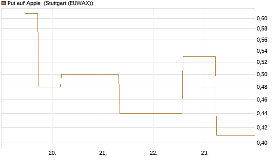 Put auf Apple [J.P. Morgan Structured Products B.V.] Chart