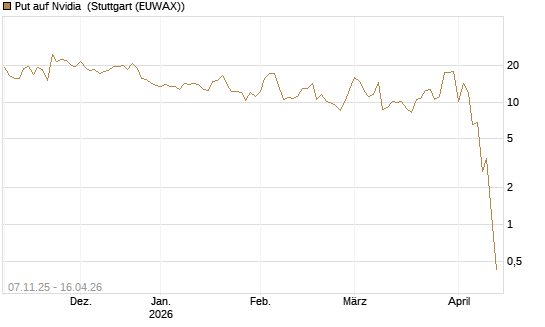 Put auf Nvidia [J.P. Morgan Structured Products B.V.] Chart