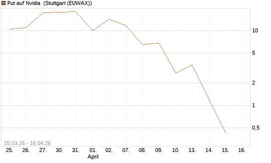Put auf Nvidia [J.P. Morgan Structured Products B.V.] Chart