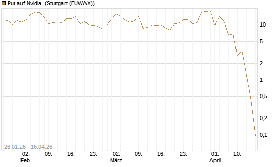 Put auf Nvidia [J.P. Morgan Structured Products B.V.] Chart
