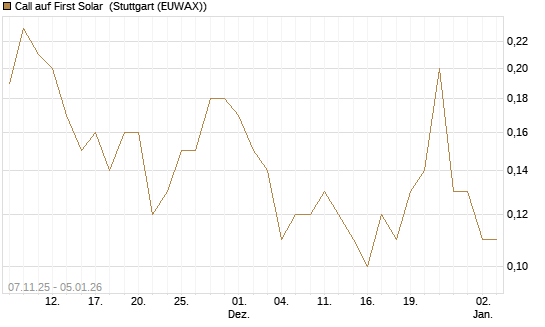 Call auf First Solar [J.P. Morgan Structured Products B.V.] Chart