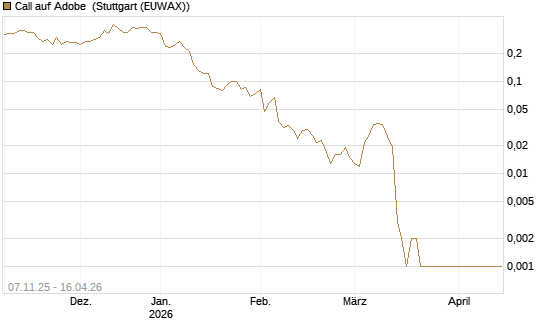 Call auf Adobe [J.P. Morgan Structured Products B.V.] Chart