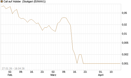 Call auf Adobe [J.P. Morgan Structured Products B.V.] Chart