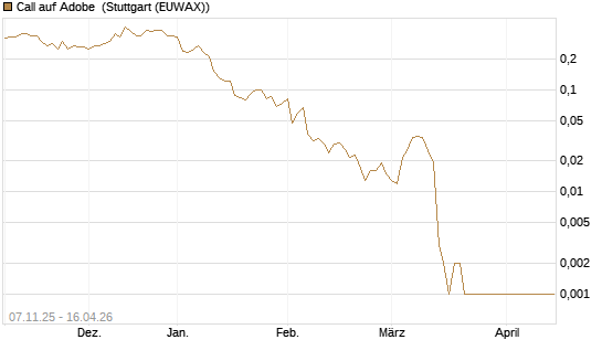 Call auf Adobe [J.P. Morgan Structured Products B.V.] Chart