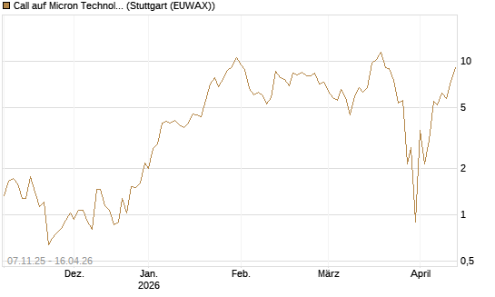 Call auf Micron Technology [J.P. Morgan Structured Products B.V.] Chart
