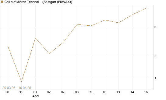 Call auf Micron Technology [J.P. Morgan Structured Products B.V.] Chart