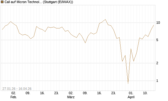Call auf Micron Technology [J.P. Morgan Structured Products B.V.] Chart