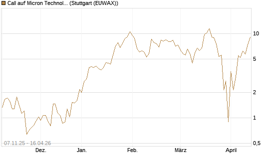 Call auf Micron Technology [J.P. Morgan Structured Products B.V.] Chart
