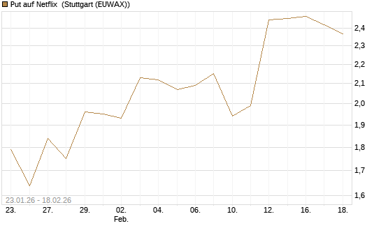 Put auf Netflix [J.P. Morgan Structured Products B.V.] Chart