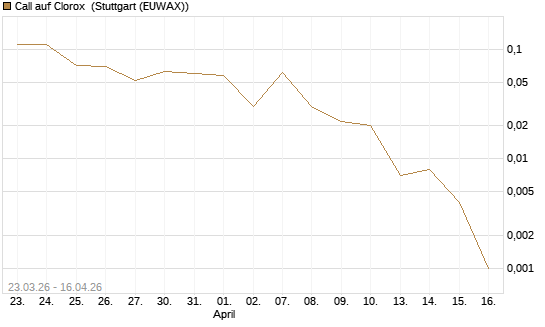 Call auf Clorox [J.P. Morgan Structured Products B.V.] Chart