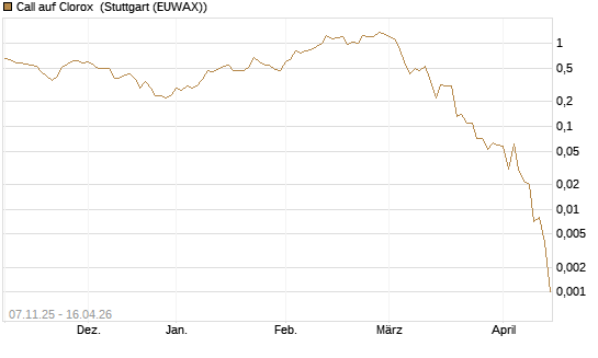 Call auf Clorox [J.P. Morgan Structured Products B.V.] Chart
