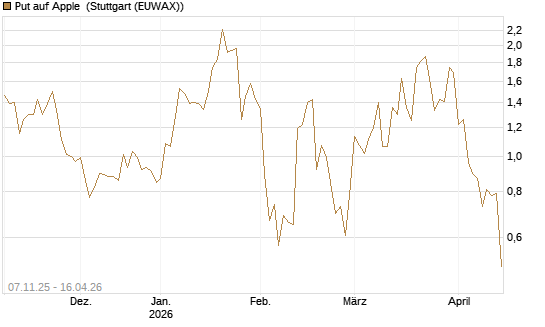Put auf Apple [J.P. Morgan Structured Products B.V.] Chart