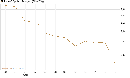Put auf Apple [J.P. Morgan Structured Products B.V.] Chart