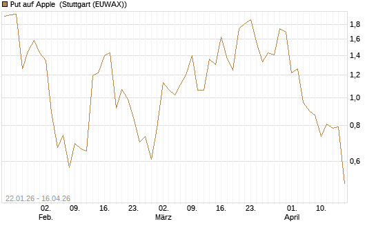 Put auf Apple [J.P. Morgan Structured Products B.V.] Chart