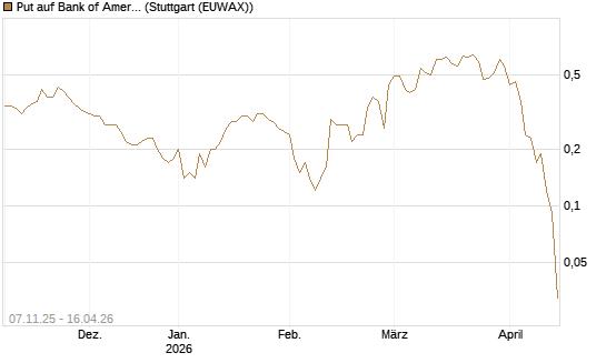 Put auf Bank of America [J.P. Morgan Structured Products B.V.] Chart