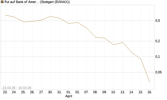 Put auf Bank of America [J.P. Morgan Structured Products B.V.] Chart