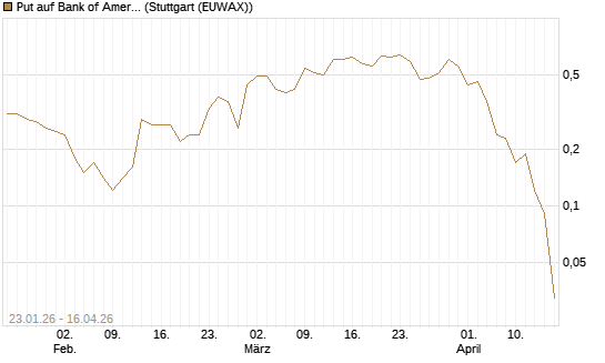 Put auf Bank of America [J.P. Morgan Structured Products B.V.] Chart