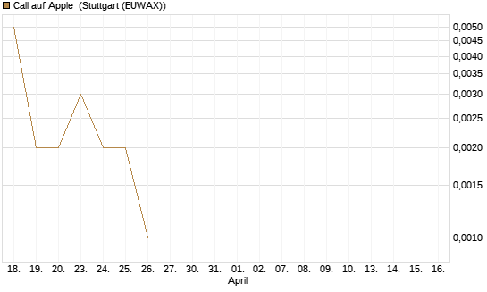 Call auf Apple [J.P. Morgan Structured Products B.V.] Chart