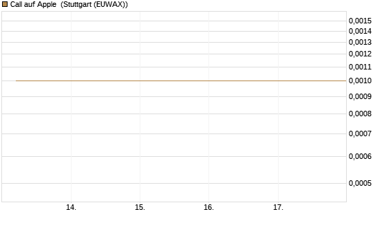 Call auf Apple [J.P. Morgan Structured Products B.V.] Chart