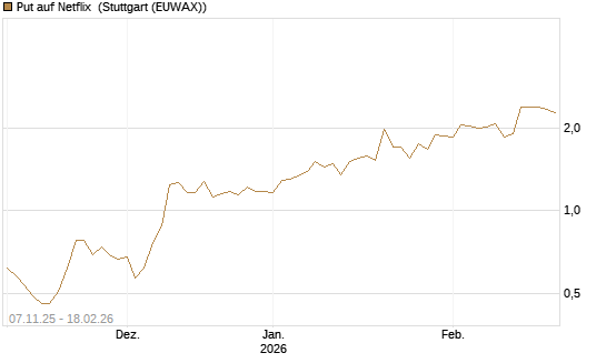 Put auf Netflix [J.P. Morgan Structured Products B.V.] Chart