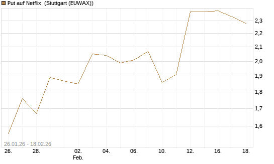 Put auf Netflix [J.P. Morgan Structured Products B.V.] Chart