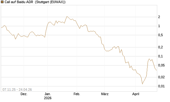 Call auf Baidu ADR [J.P. Morgan Structured Products B.V.] Chart