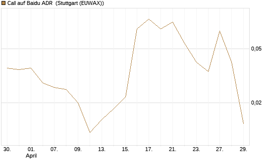 Call auf Baidu ADR [J.P. Morgan Structured Products B.V.] Chart