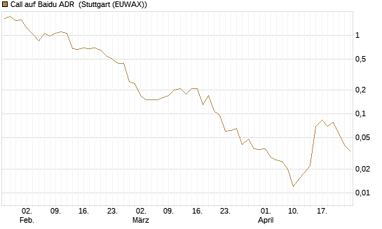 Call auf Baidu ADR [J.P. Morgan Structured Products B.V.] Chart