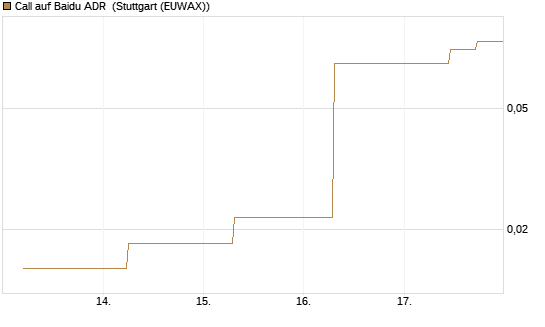 Call auf Baidu ADR [J.P. Morgan Structured Products B.V.] Chart