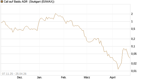Call auf Baidu ADR [J.P. Morgan Structured Products B.V.] Chart