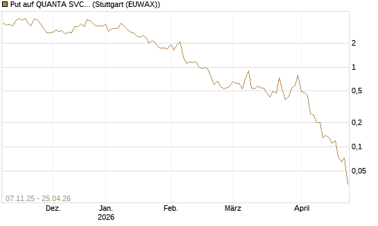 Put auf QUANTA SVCS      Chart