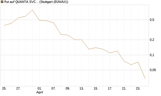 Put auf QUANTA SVCS      Chart
