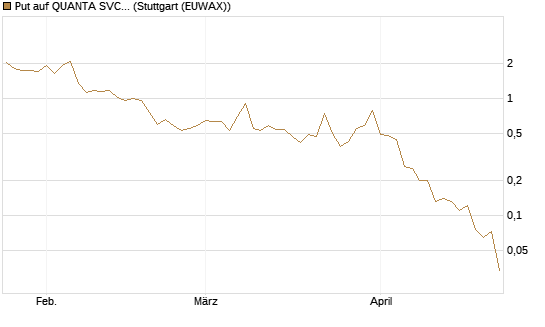Put auf QUANTA SVCS      Chart