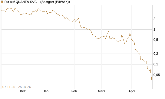 Put auf QUANTA SVCS      Chart