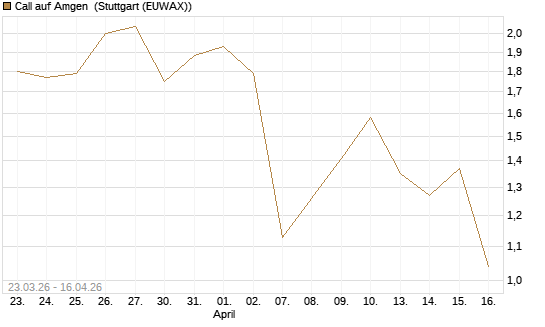 Call auf Amgen [J.P. Morgan Structured Products B.V.] Chart