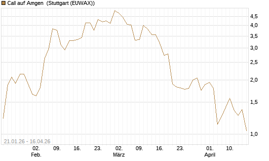 Call auf Amgen [J.P. Morgan Structured Products B.V.] Chart