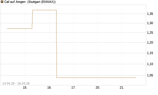 Call auf Amgen [J.P. Morgan Structured Products B.V.] Chart