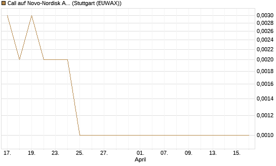 Call auf Novo-Nordisk ADR [J.P. Morgan Structured Products B.V.] Chart