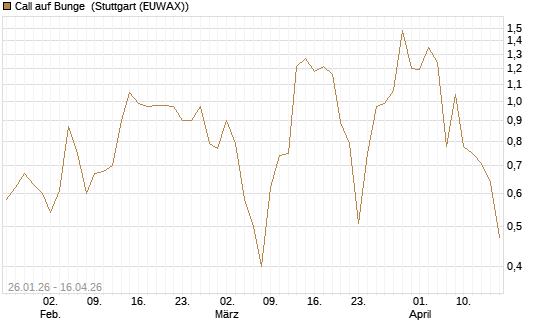 Call auf Bunge [J.P. Morgan Structured Products B.V.] Chart